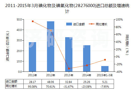 2011-2015年3月碘化物及碘氧化物(28276000)進(jìn)口總額及增速統(tǒng)計